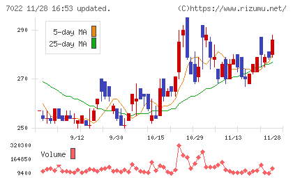 サノヤスホールディングスチャート