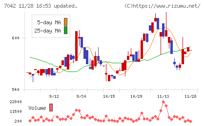 アクセスグループ・ホールディングスチャート