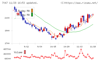 ポートチャート