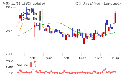 フロンティアインターナショナルチャート