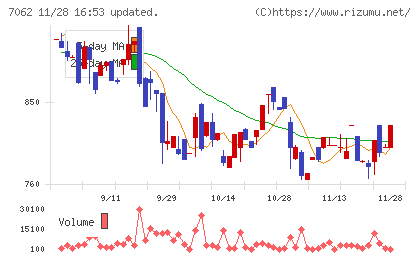 フレアスチャート