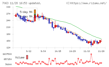 Ｂｉｒｄｍａｎチャート