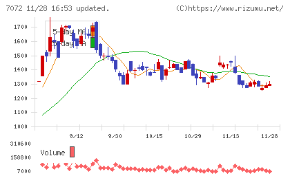 インティメート・マージャーチャート