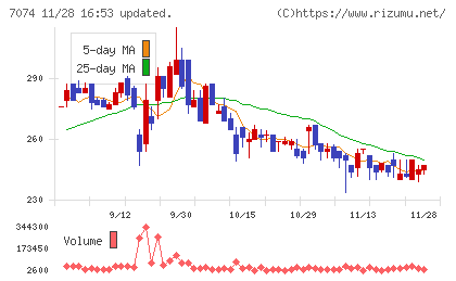トゥエンティーフォーセブンホールディングスチャート