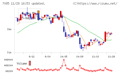 カーブスホールディングスチャート