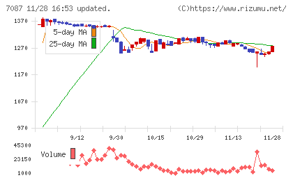 ウイルテックチャート