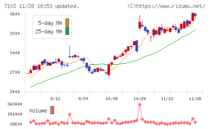 日本車輌製造チャート