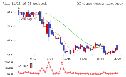 ＩＮＥＳＴチャート