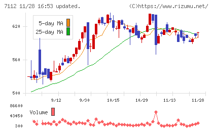 キューブチャート