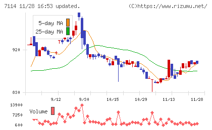 フーディソンチャート