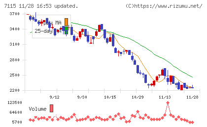アルファパーチェスチャート