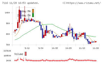 ダイワ通信チャート