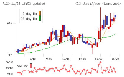 ＳＨＩＮＫＯチャート