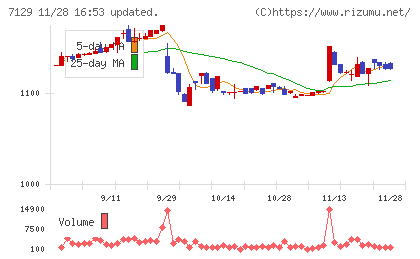 ミアヘルサホールディングスチャート
