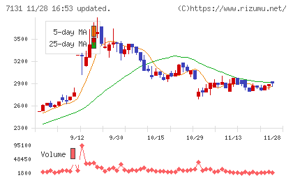 のむら産業チャート