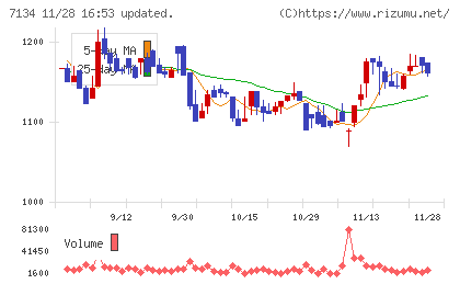 アップガレージグループチャート