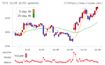 ジャパンインベストメントアドバイザーチャート