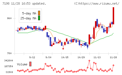 SBIアルヒチャート