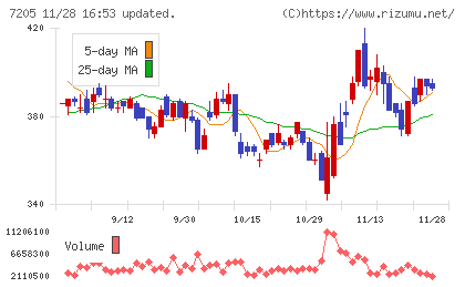 日野自動車チャート