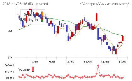 エフテックチャート
