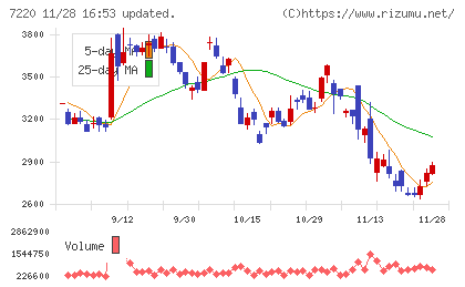 武蔵精密工業チャート