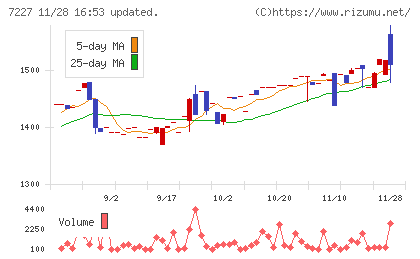 アスカチャート