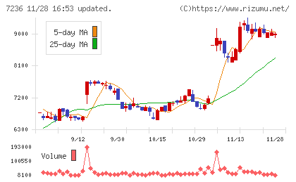 ティラドチャート