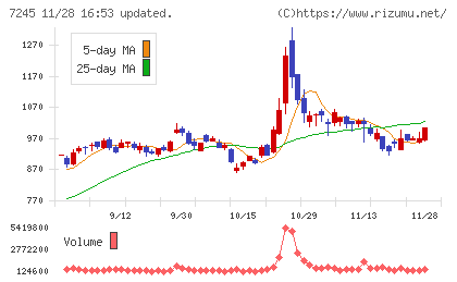 大同メタル工業チャート
