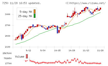 太平洋工業チャート