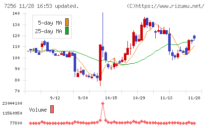 河西工業チャート