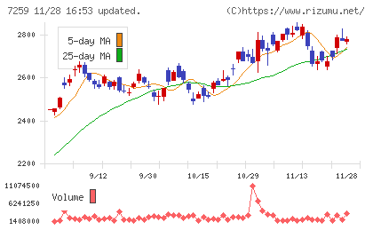 アイシンチャート