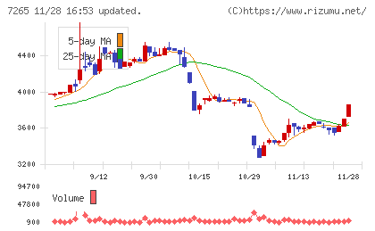 エイケン工業チャート