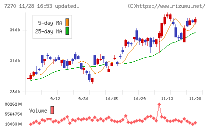 ＳＵＢＡＲＵチャート