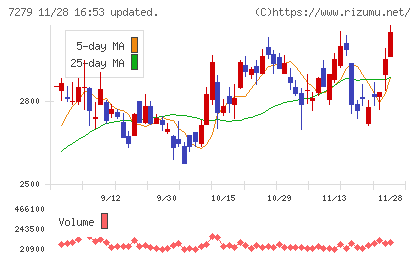 ハイレックスコーポレーションチャート