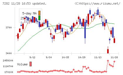 豊田合成チャート