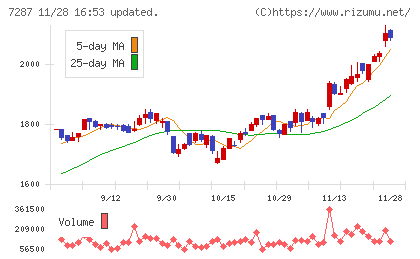 日本精機チャート