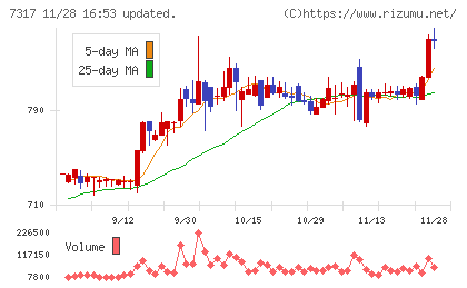 松屋アールアンドディチャート