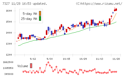 第四北越フィナンシャルグループチャート