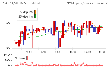 アイ・パートナーズフィナンシャルチャート