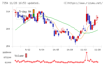 ダイレクトマーケティングミックスチャート