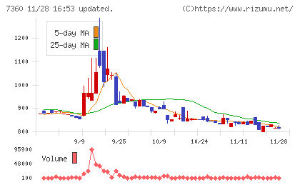 オンデックチャート