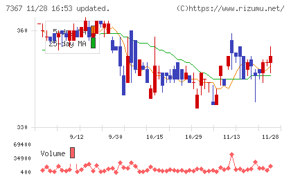 セルムチャート