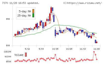 Ｅｎｊｉｎチャート