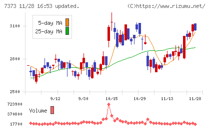 アイドマ・ホールディングスチャート