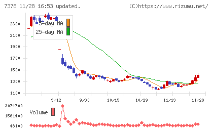 アシロチャート