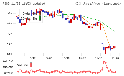 ネットプロテクションズホールディングスチャート