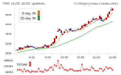 あいちフィナンシャルグループチャート