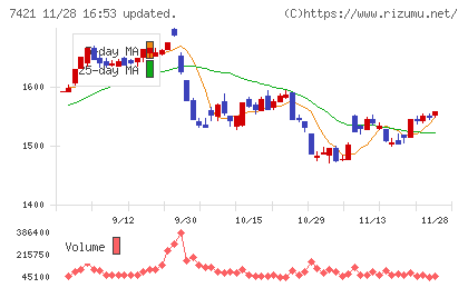 カッパ・クリエイトチャート