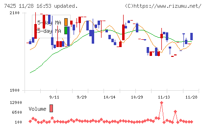 初穂商事チャート