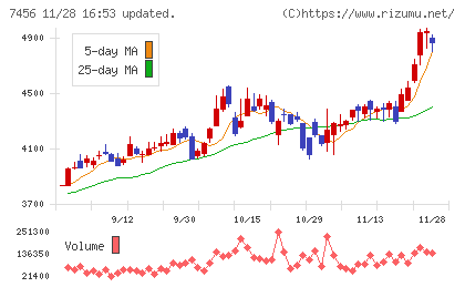 松田産業チャート